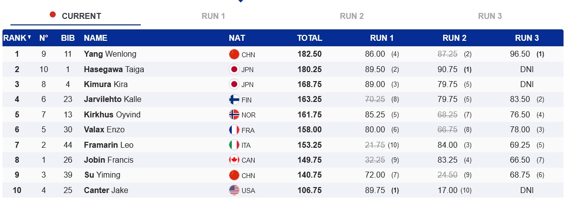 末轮反超日本名将长谷川帝胜，杨文龙首次夺得