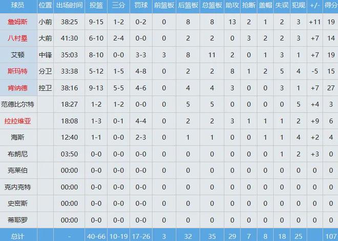 杜兰特伤退火箭惨败湖人擒首胜