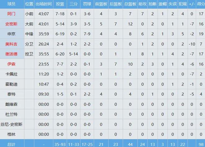 杜兰特伤退火箭惨败湖人擒首胜